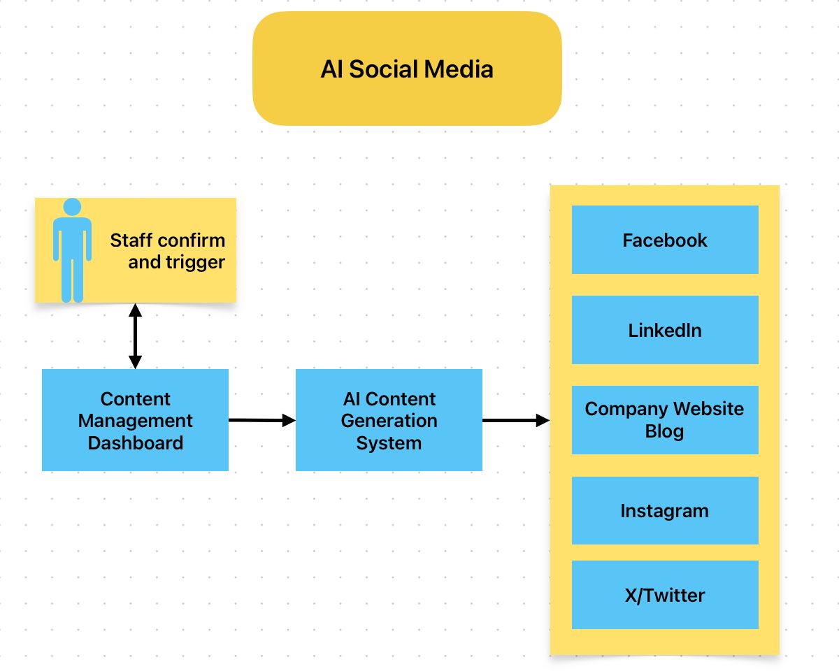 AI Social Media Management Platform
